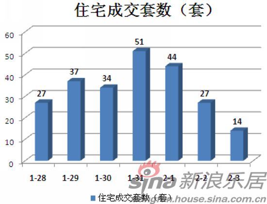 住宅成交套数 住宅成交套数