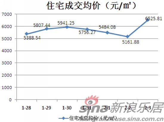 住宅成交均价 住宅成交均价