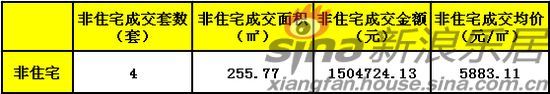 非住宅成交一览表 非住宅成交一览表