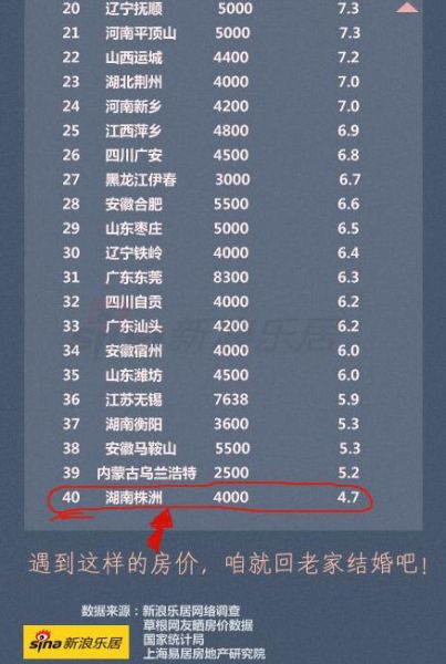 房价收入比草根排行(2)