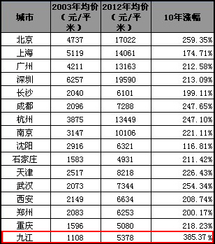 九江房价十年上涨385% 疯涨力度远超一线城市