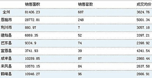 全州2月楼市销售一览表(截止2月27日) 全州2月楼市销售一览表(截止2月27日)