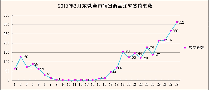 2013年2月东莞楼市销售排行榜