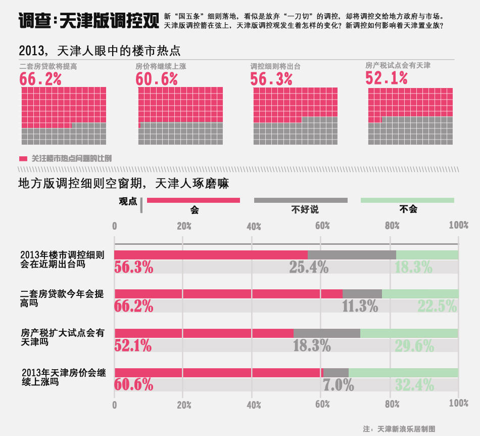 新国五条后 天津楼市调控细则