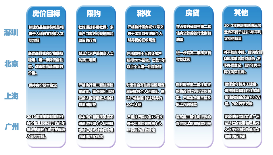 深圳版国五条执行细则出炉