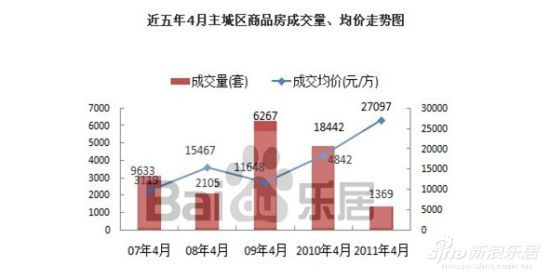 近五年4月主城区楼市走势 近五年4月主城区楼市走势