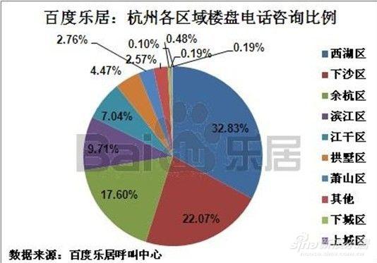 图为杭州各区域楼盘电话咨询比率 图为杭州各区域楼盘电话咨询比率