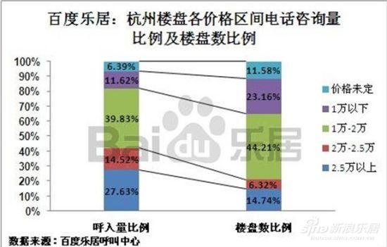 图为杭州楼盘各价格区间电话咨询量比例 图为杭州楼盘各价格区间电话咨询量比例