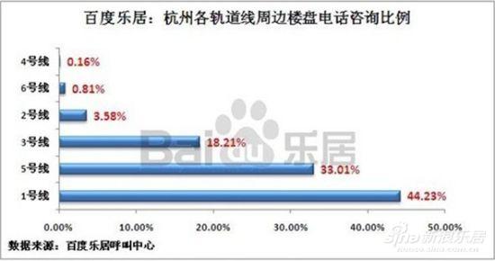 图为杭州第四季度百度乐居各轨道线周边楼盘电话咨询比例对比图 图为杭州第四季度百度乐居各轨道线周边楼盘电话咨询比例对比图