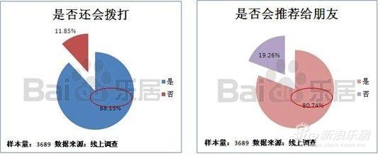 图为百度乐居呼叫中心用户调查报告结果1 图为百度乐居呼叫中心用户调查报告结果1