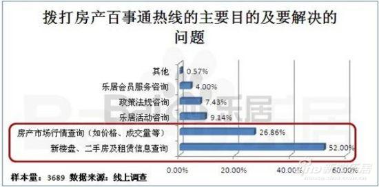 图为百度乐居呼叫中心用户调查报告结果2 图为百度乐居呼叫中心用户调查报告结果2