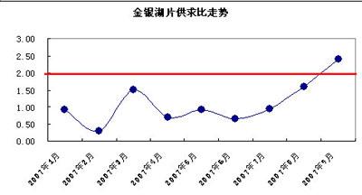 街区二:金银湖区域楼市分析