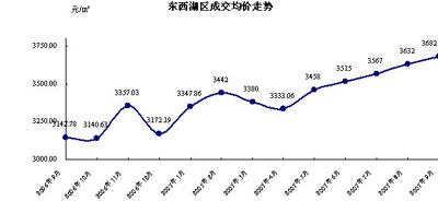 街区二:金银湖区域楼市分析