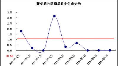 街区三:新华路区域市场综述