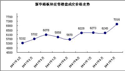 街区三:新华路区域市场综述