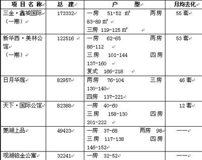 街区三:新华路区域市场综述