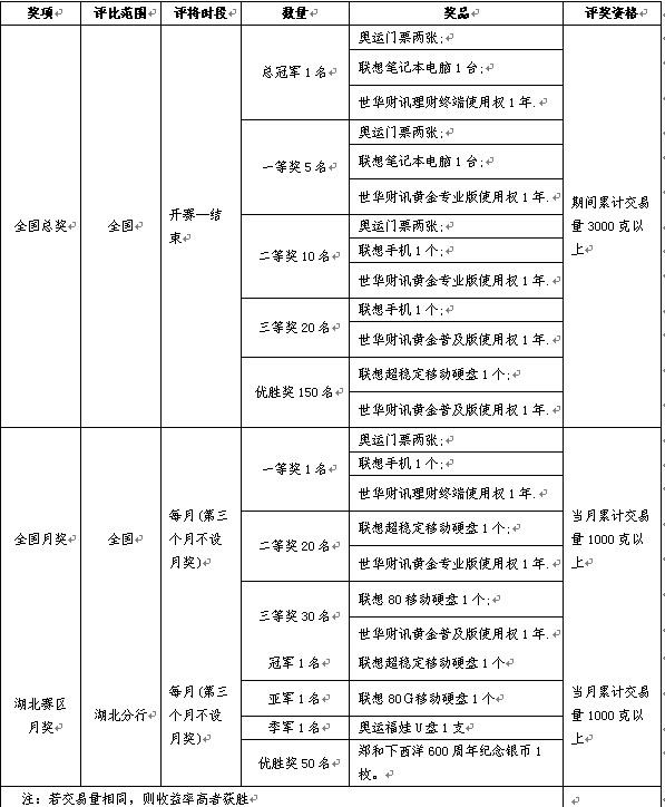 关于总行举办中国银行2008黄金宝实盘交易大