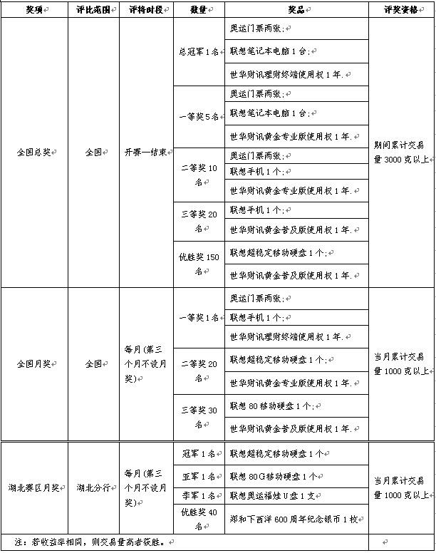 关于总行举办中国银行2008黄金宝实盘交易大