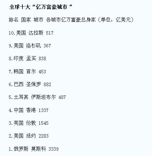 各城市人口亿万富豪排名_各省人口排名