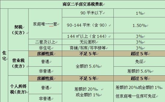 南京链家: 购房费用早知道 网签时代来支招