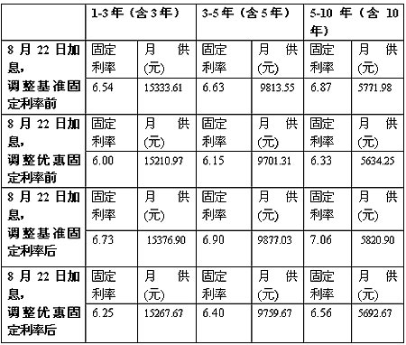 加息后固定贷款利率调整 你的月供拔高多少(表