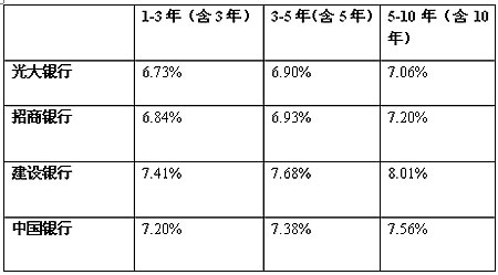加息后固定贷款利率调整 你的月供拔高多少(表