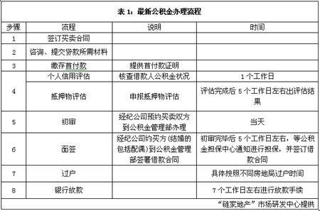 公积金贷款先评估更合理 直接放款缩短贷款周