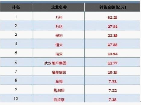 武汉房地产排名_武汉新洲黑老大排名图
