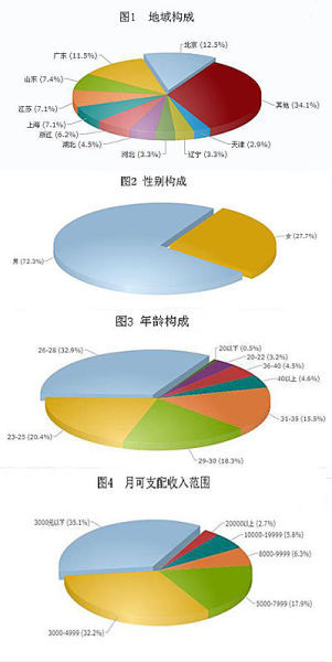 各城市年轻人口数量排名2020_各城市高楼数量排名(3)