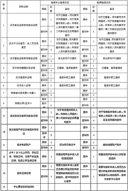 申请住房公积金贷款应准备哪些资料(二手房)