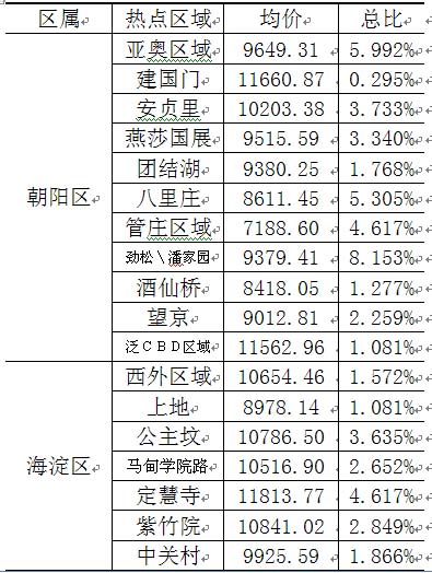 京郊二手房价涨幅大 老城四区成交均价高(附表