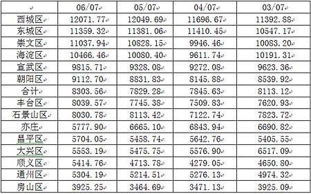 京郊二手房价涨幅大 老城四区成交均价高(附表