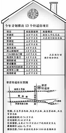 北京常营60万平经济适用房招标 最高限价455
