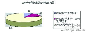 京新盘房价高开高走8成新盘都在万元以上(图)