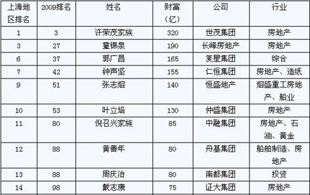 仁恒地产排名_仁恒地产姚伟示图片