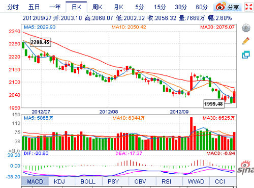 上证综指跌破2000点 买套房子更划算(组图)_长