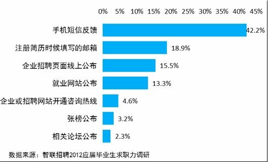 智联招聘2012应届华中区毕业生就业力调研分