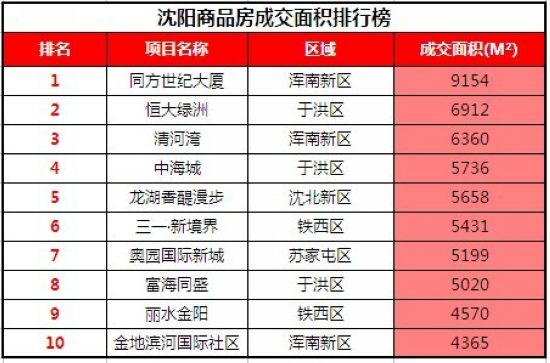 图为沈阳商品房成交面积排行榜 图为沈阳商品房成交面积排行榜