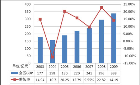 沈阳市GDP_沈阳一季度GDP在省内第二,拿到浙江能排名多少(3)