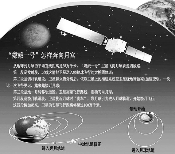 中国航天科技五大技术创新保驾嫦娥探月工程