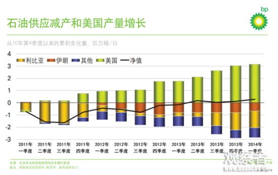 石油供应减产和美国产量增长