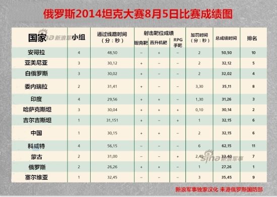 资料图:俄罗斯坦克大赛第2日成绩公开,中国排名第6位 资料图:俄罗斯坦克大赛第2日成绩公开,中国排名第6位