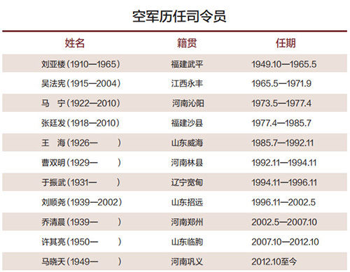 空军历任司令员 空军历任司令员