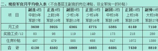 网上流传的现役军人工资表