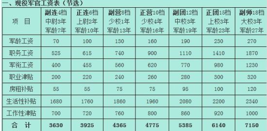 网上流传的现役军人工资表