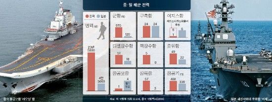 韩媒配图:中日海军实力对比