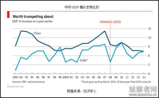 中印GDP增长走势比较