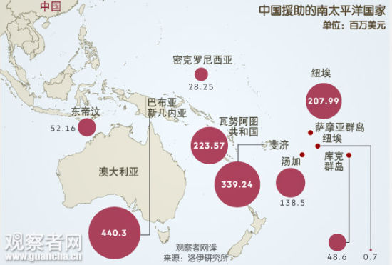 中国援助的南太平洋国家
