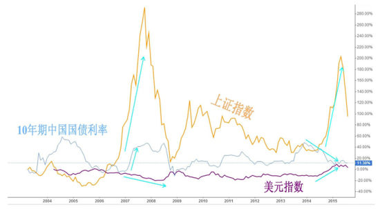 2007年牛市时的上证与美元指数走向相反,而2015年牛市二者同向,且两国经济都在通缩。