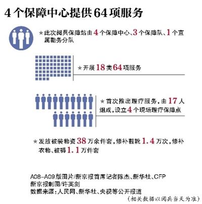 4个保障中心提供64项服务
